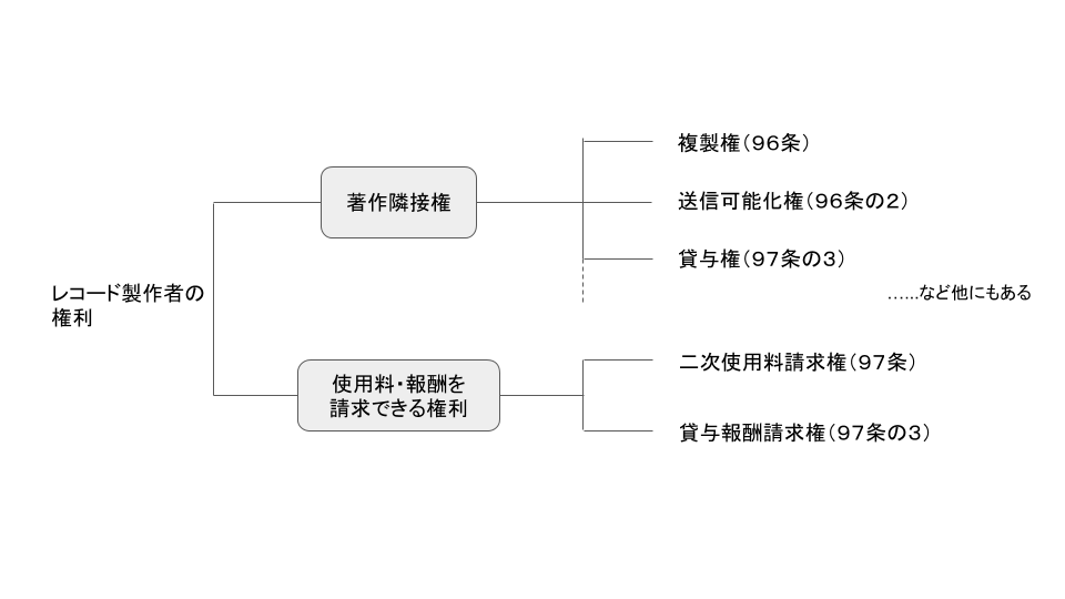 著作権法の1番わかりやすい解説 第10回 レコード製作者の権利 渋谷カケル法律事務所